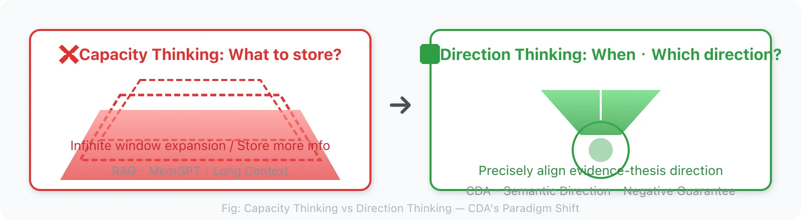Figure 1: CDA Core Thesis