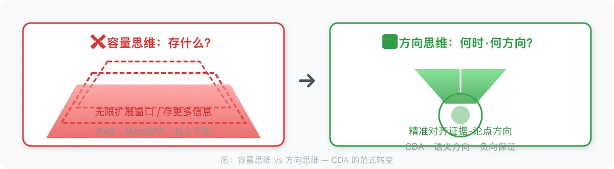 图 1：CDA 核心命题