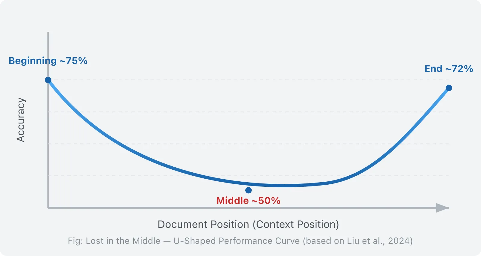 Figure 2: U-Shaped Performance Curve (Lost in the Middle)