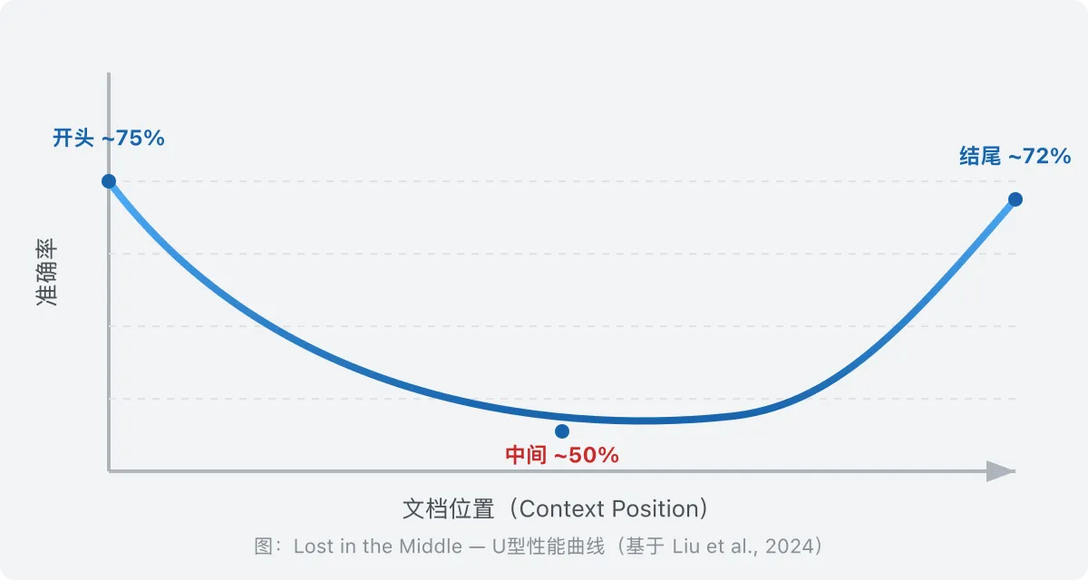图 2：U 形性能曲线（Lost in the Middle）