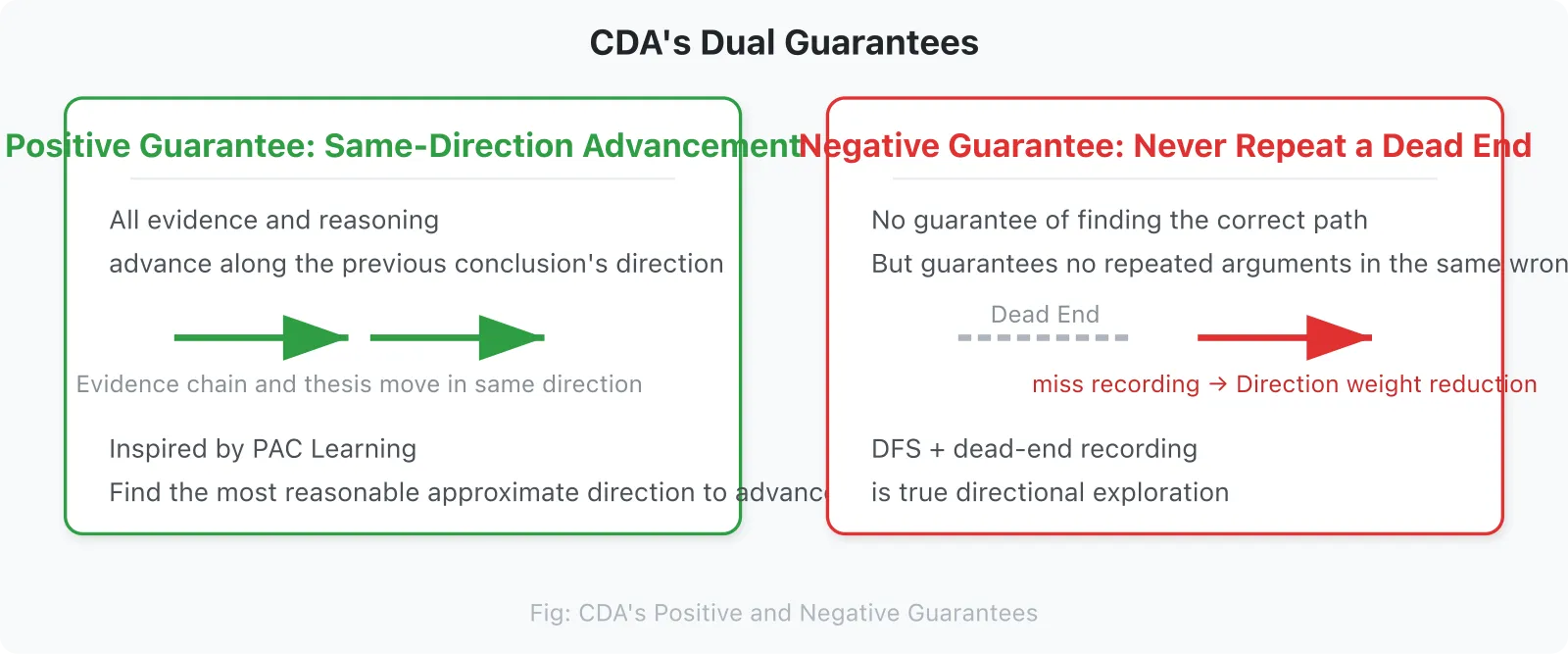 Figure 8: CDA Feedback Loop (DFS vs BFS)