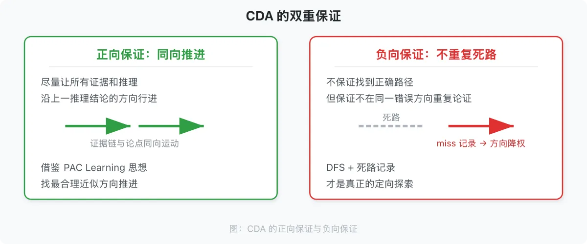 图 3：CDA 反馈闭环（DFS vs BFS）
