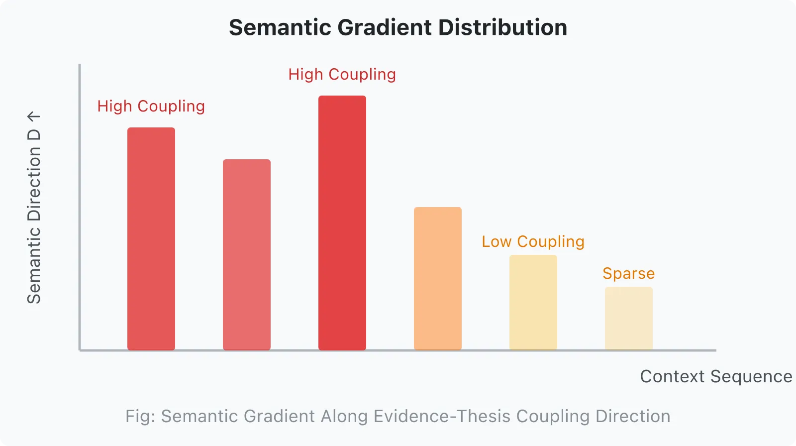 Figure 3: Semantic Gradient Distribution