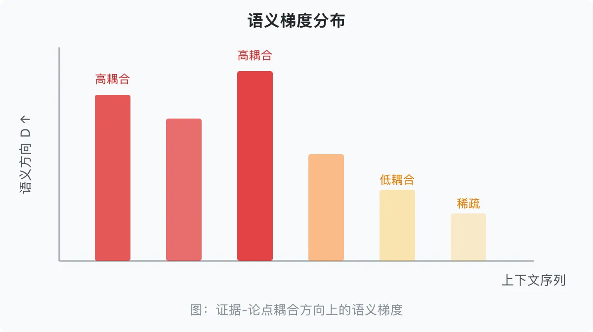 图 4：语义梯度分布