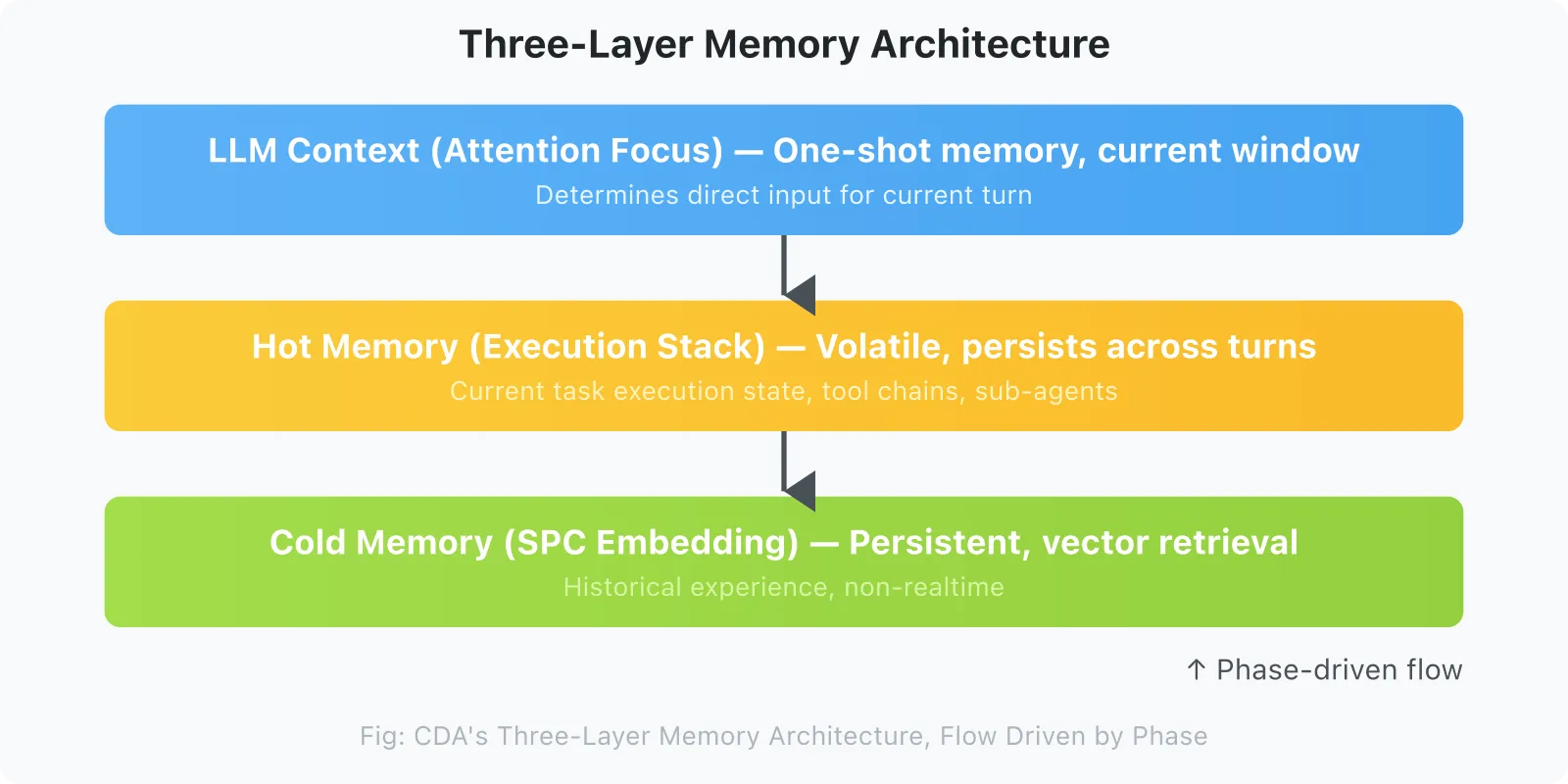 Figure 4: Three-Layer Memory Architecture