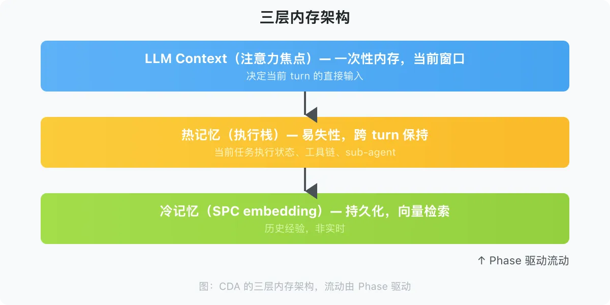 图 5：三层内存架构