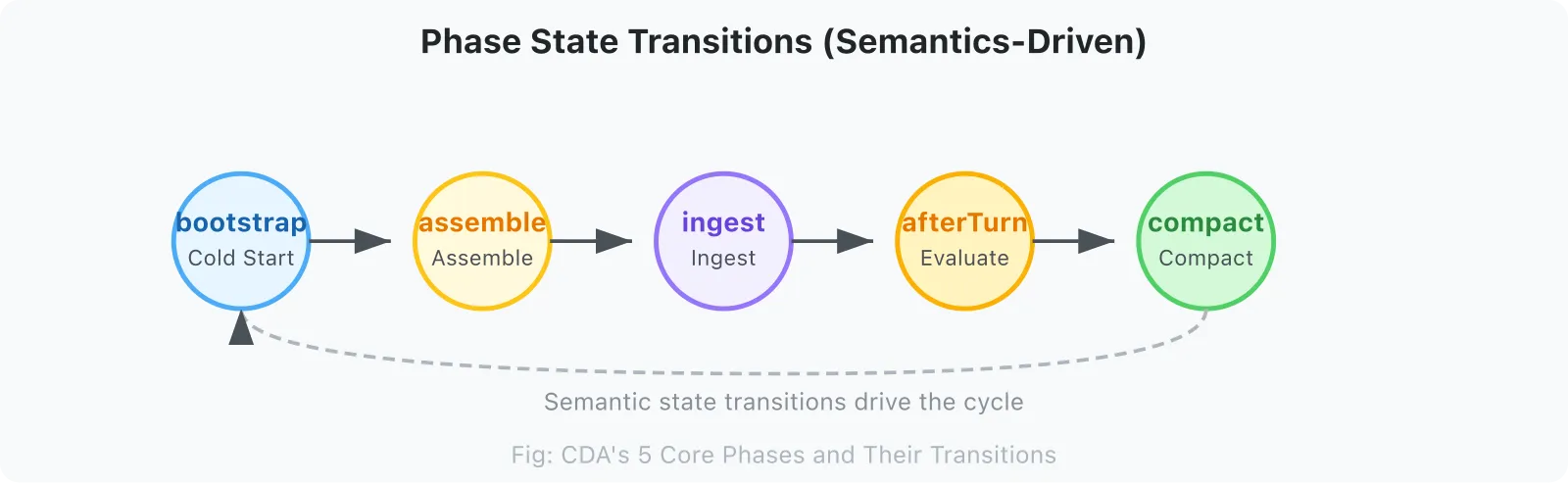 Figure 5: Phase State Transitions