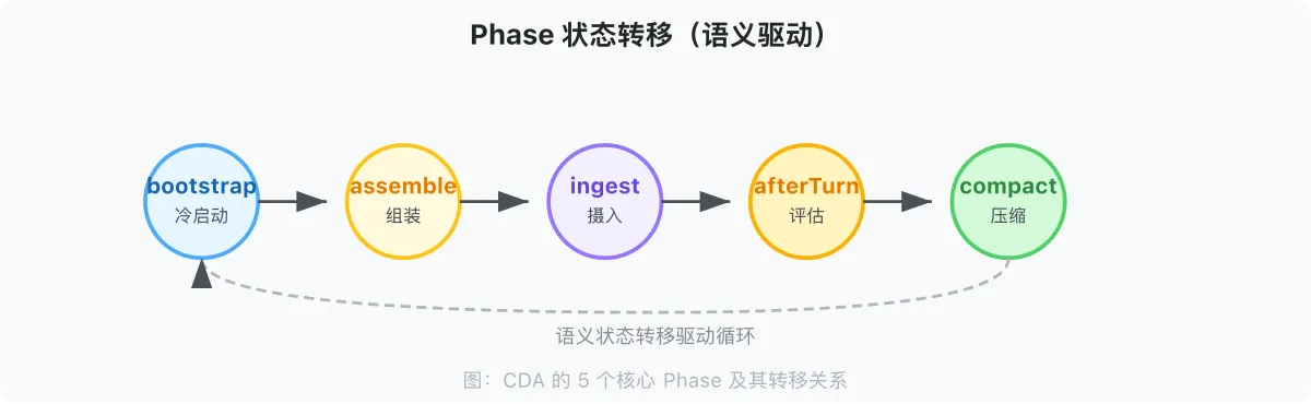 图 6：Phase 状态转移