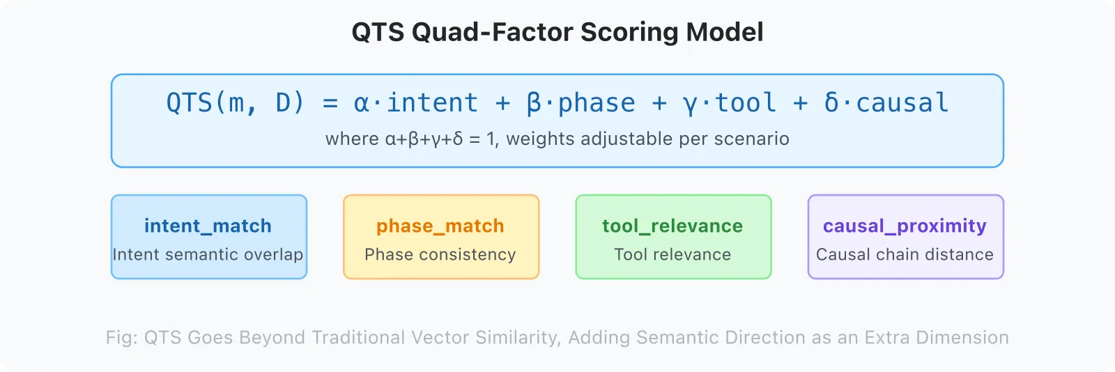 Figure 6: QTS Four-Component Scoring Model