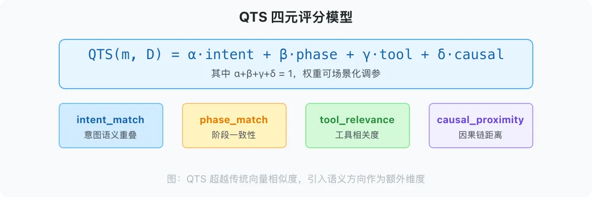 图 7：QTS 四元评分模型