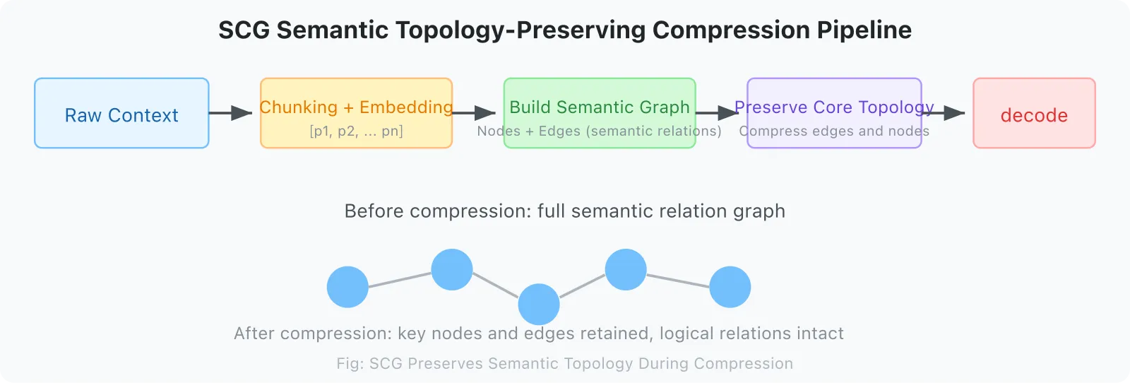 Figure 7: SCG Semantic Compression