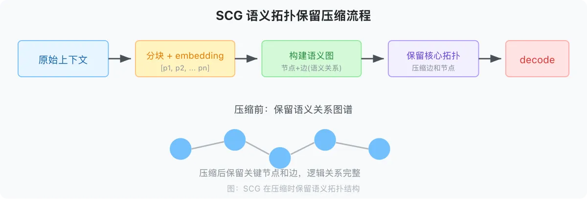 图 8：SCG 语义压缩