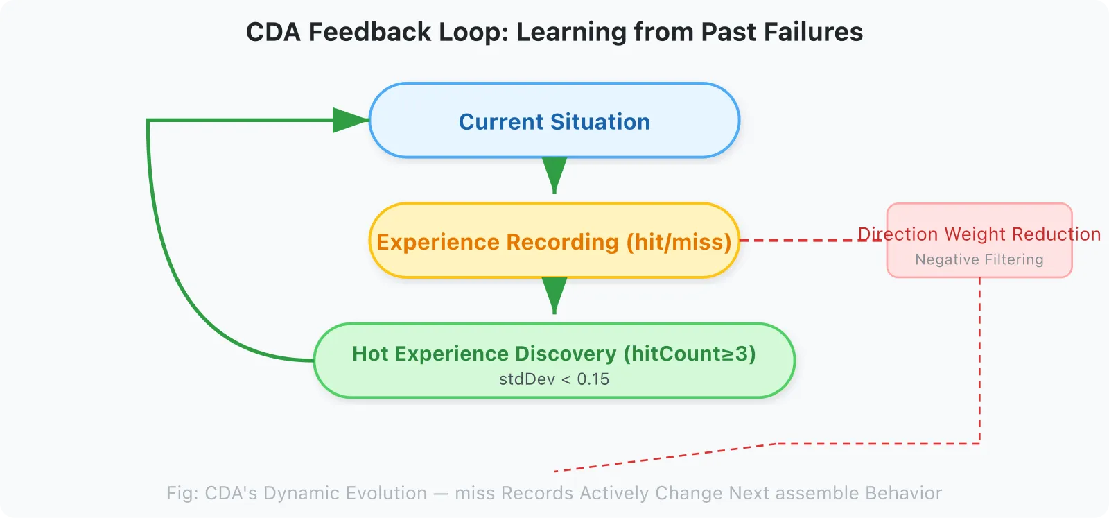 Figure 9: CDA Feedback Loop Overview