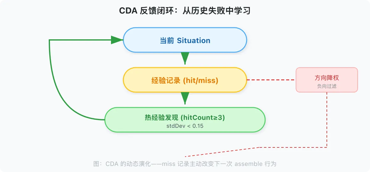 图 9：CDA 反馈闭环大图