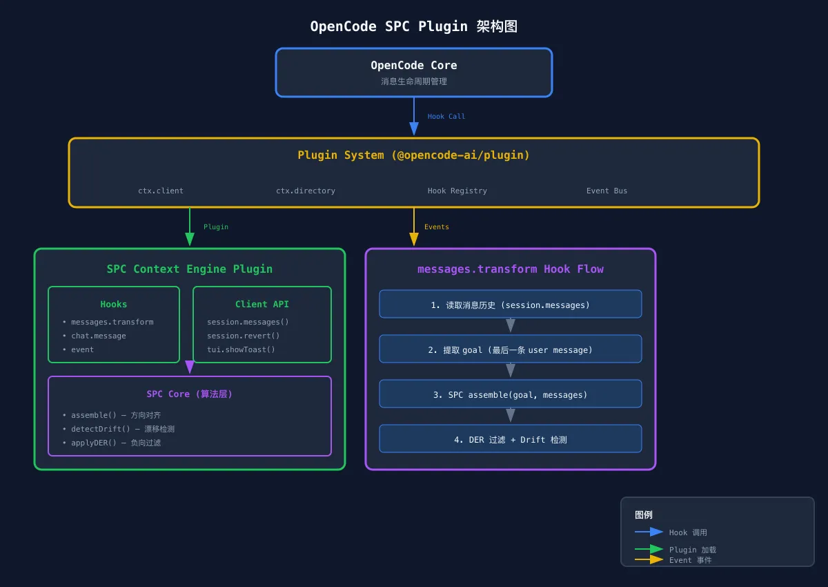 图1: OpenCode SPC Plugin 架构